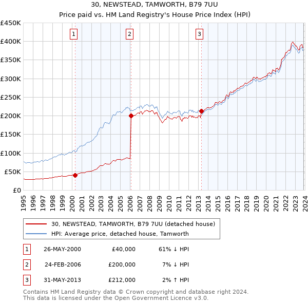 30, NEWSTEAD, TAMWORTH, B79 7UU: Price paid vs HM Land Registry's House Price Index