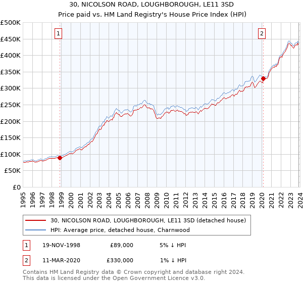 30, NICOLSON ROAD, LOUGHBOROUGH, LE11 3SD: Price paid vs HM Land Registry's House Price Index