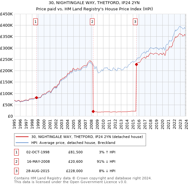 30, NIGHTINGALE WAY, THETFORD, IP24 2YN: Price paid vs HM Land Registry's House Price Index