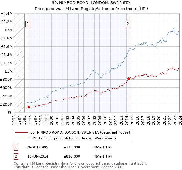 30, NIMROD ROAD, LONDON, SW16 6TA: Price paid vs HM Land Registry's House Price Index