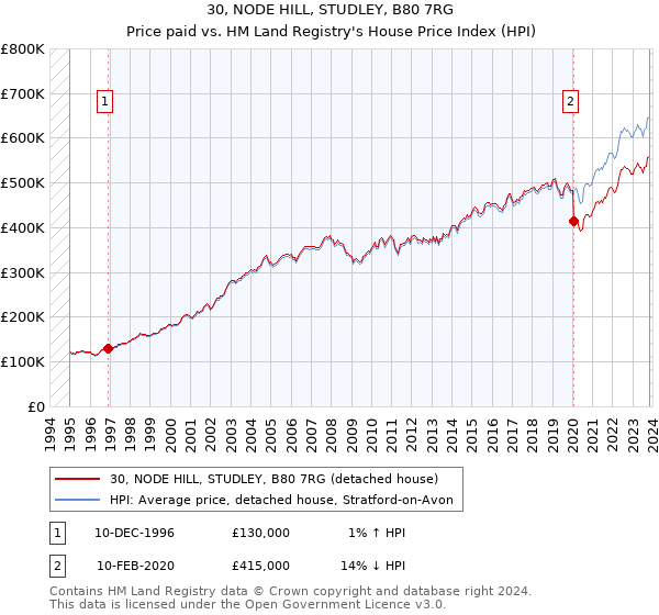 30, NODE HILL, STUDLEY, B80 7RG: Price paid vs HM Land Registry's House Price Index