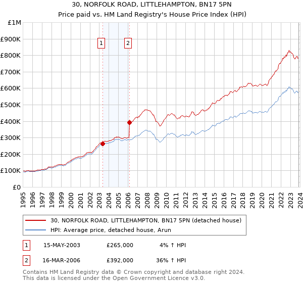 30, NORFOLK ROAD, LITTLEHAMPTON, BN17 5PN: Price paid vs HM Land Registry's House Price Index