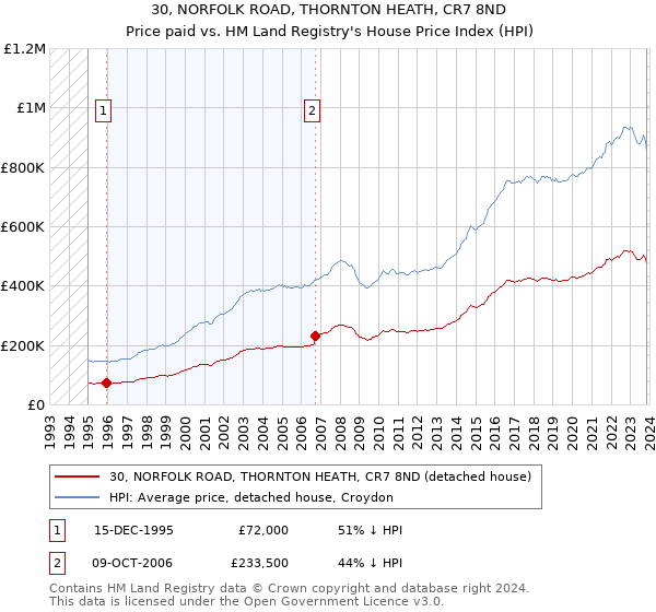 30, NORFOLK ROAD, THORNTON HEATH, CR7 8ND: Price paid vs HM Land Registry's House Price Index