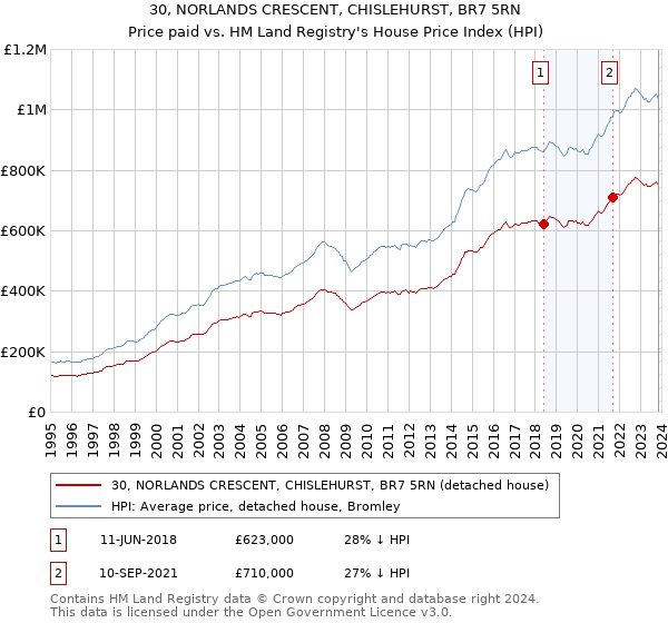 30, NORLANDS CRESCENT, CHISLEHURST, BR7 5RN: Price paid vs HM Land Registry's House Price Index