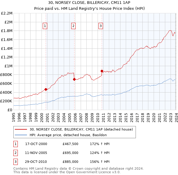 30, NORSEY CLOSE, BILLERICAY, CM11 1AP: Price paid vs HM Land Registry's House Price Index