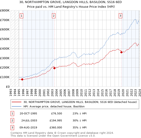 30, NORTHAMPTON GROVE, LANGDON HILLS, BASILDON, SS16 6ED: Price paid vs HM Land Registry's House Price Index
