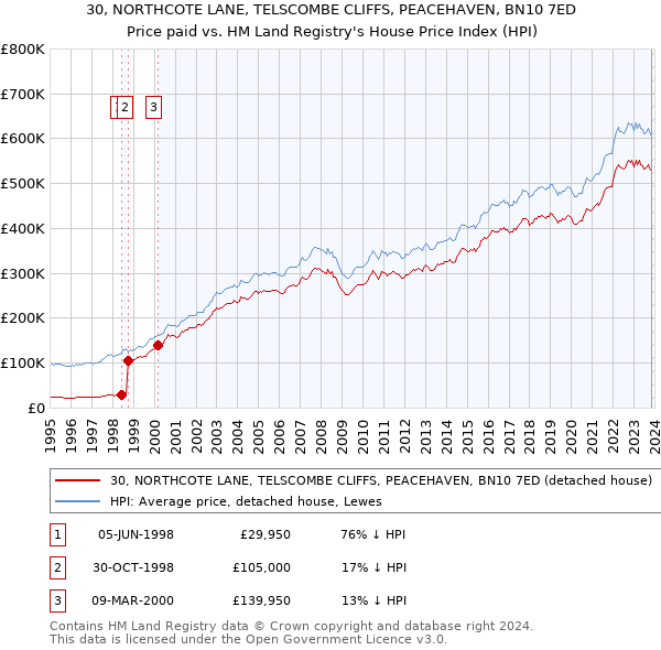30, NORTHCOTE LANE, TELSCOMBE CLIFFS, PEACEHAVEN, BN10 7ED: Price paid vs HM Land Registry's House Price Index