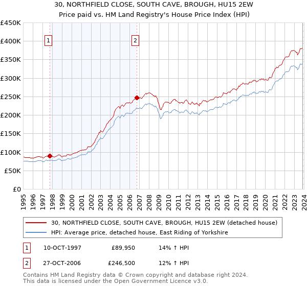 30, NORTHFIELD CLOSE, SOUTH CAVE, BROUGH, HU15 2EW: Price paid vs HM Land Registry's House Price Index