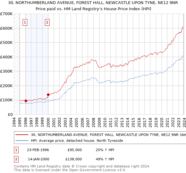 30, NORTHUMBERLAND AVENUE, FOREST HALL, NEWCASTLE UPON TYNE, NE12 9NR: Price paid vs HM Land Registry's House Price Index