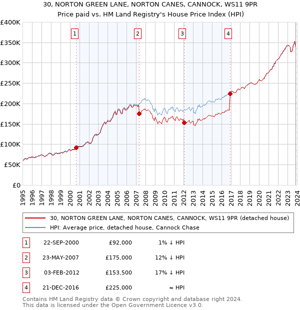 30, NORTON GREEN LANE, NORTON CANES, CANNOCK, WS11 9PR: Price paid vs HM Land Registry's House Price Index