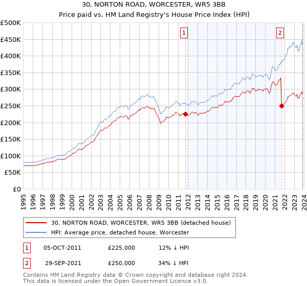 30, NORTON ROAD, WORCESTER, WR5 3BB: Price paid vs HM Land Registry's House Price Index