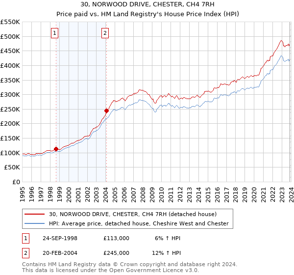 30, NORWOOD DRIVE, CHESTER, CH4 7RH: Price paid vs HM Land Registry's House Price Index