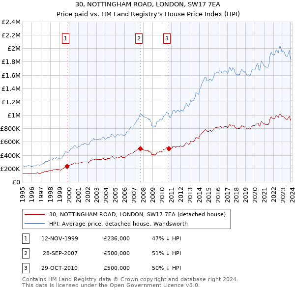 30, NOTTINGHAM ROAD, LONDON, SW17 7EA: Price paid vs HM Land Registry's House Price Index