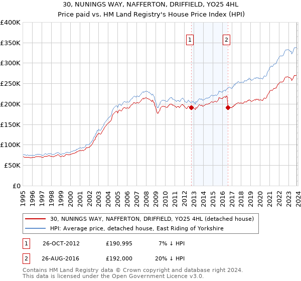 30, NUNINGS WAY, NAFFERTON, DRIFFIELD, YO25 4HL: Price paid vs HM Land Registry's House Price Index
