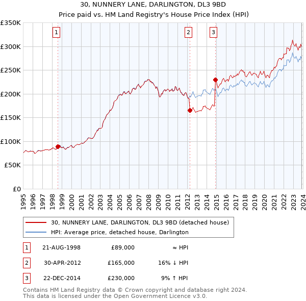 30, NUNNERY LANE, DARLINGTON, DL3 9BD: Price paid vs HM Land Registry's House Price Index
