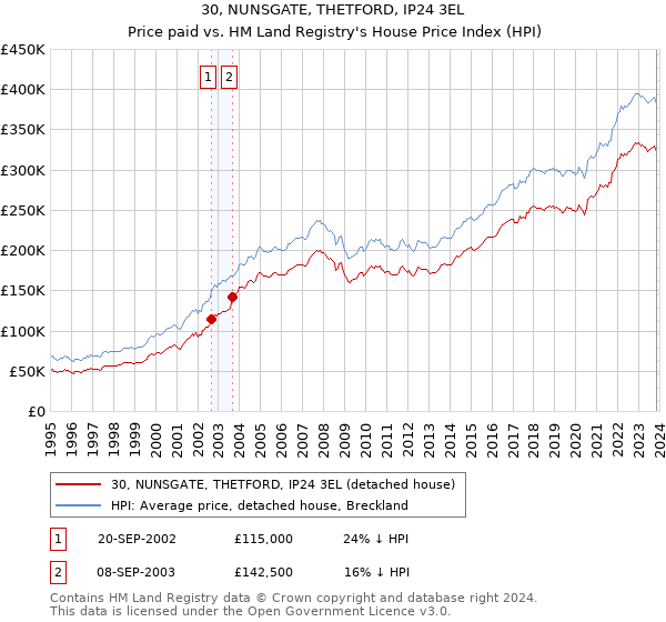 30, NUNSGATE, THETFORD, IP24 3EL: Price paid vs HM Land Registry's House Price Index