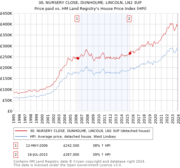 30, NURSERY CLOSE, DUNHOLME, LINCOLN, LN2 3UP: Price paid vs HM Land Registry's House Price Index