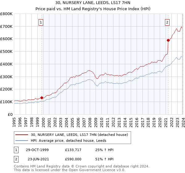 30, NURSERY LANE, LEEDS, LS17 7HN: Price paid vs HM Land Registry's House Price Index