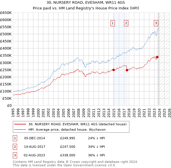 30, NURSERY ROAD, EVESHAM, WR11 4GS: Price paid vs HM Land Registry's House Price Index