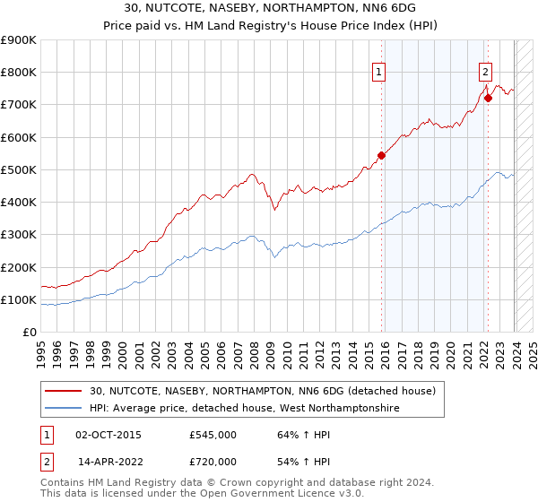 30, NUTCOTE, NASEBY, NORTHAMPTON, NN6 6DG: Price paid vs HM Land Registry's House Price Index