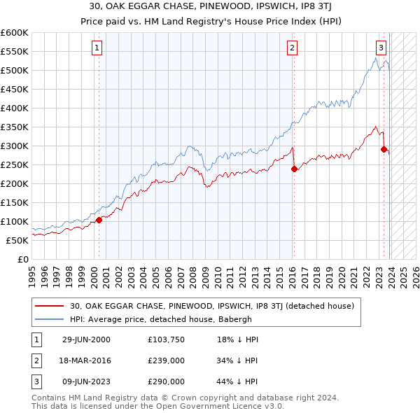 30, OAK EGGAR CHASE, PINEWOOD, IPSWICH, IP8 3TJ: Price paid vs HM Land Registry's House Price Index