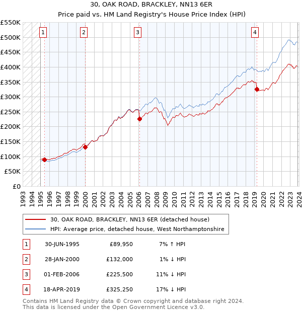 30, OAK ROAD, BRACKLEY, NN13 6ER: Price paid vs HM Land Registry's House Price Index