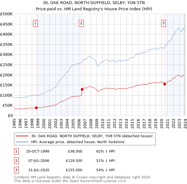 30, OAK ROAD, NORTH DUFFIELD, SELBY, YO8 5TN: Price paid vs HM Land Registry's House Price Index