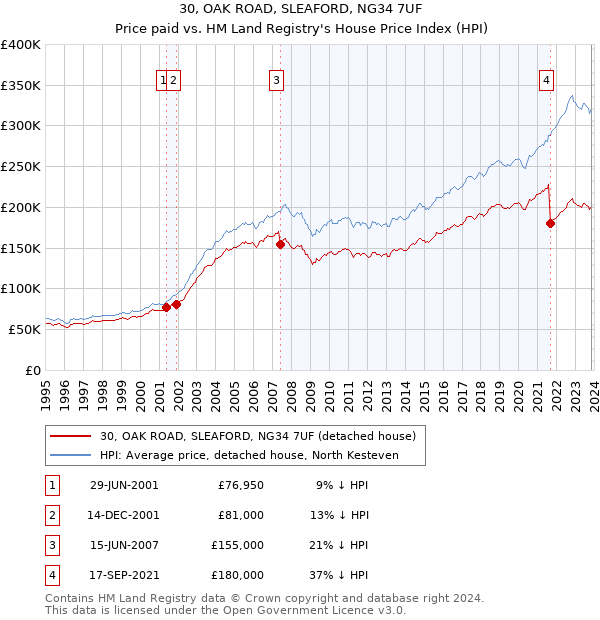 30, OAK ROAD, SLEAFORD, NG34 7UF: Price paid vs HM Land Registry's House Price Index