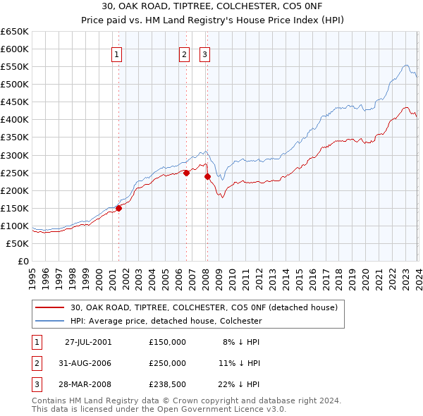 30, OAK ROAD, TIPTREE, COLCHESTER, CO5 0NF: Price paid vs HM Land Registry's House Price Index