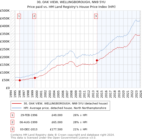 30, OAK VIEW, WELLINGBOROUGH, NN9 5YU: Price paid vs HM Land Registry's House Price Index