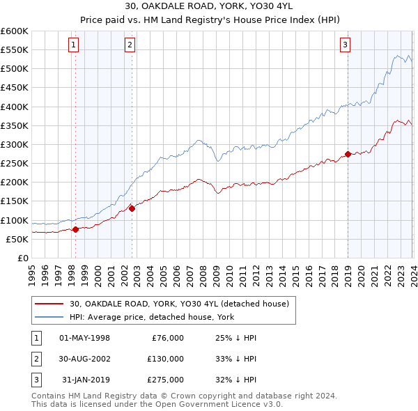 30, OAKDALE ROAD, YORK, YO30 4YL: Price paid vs HM Land Registry's House Price Index