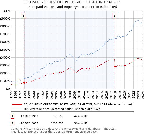 30, OAKDENE CRESCENT, PORTSLADE, BRIGHTON, BN41 2RP: Price paid vs HM Land Registry's House Price Index