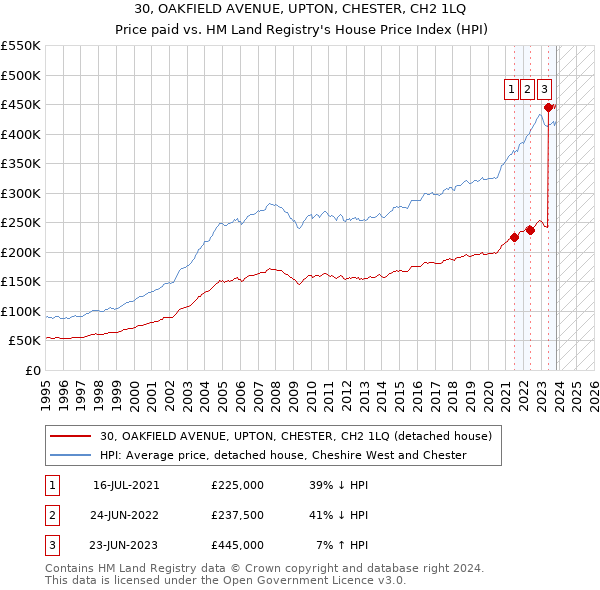 30, OAKFIELD AVENUE, UPTON, CHESTER, CH2 1LQ: Price paid vs HM Land Registry's House Price Index