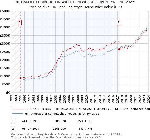 30, OAKFIELD DRIVE, KILLINGWORTH, NEWCASTLE UPON TYNE, NE12 6YY: Price paid vs HM Land Registry's House Price Index