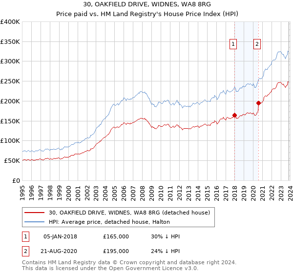 30, OAKFIELD DRIVE, WIDNES, WA8 8RG: Price paid vs HM Land Registry's House Price Index