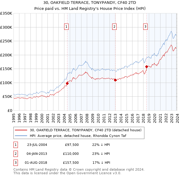 30, OAKFIELD TERRACE, TONYPANDY, CF40 2TD: Price paid vs HM Land Registry's House Price Index