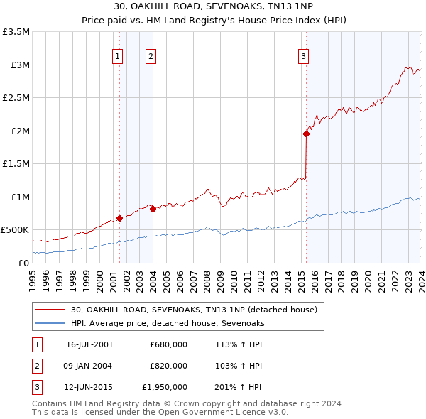 30, OAKHILL ROAD, SEVENOAKS, TN13 1NP: Price paid vs HM Land Registry's House Price Index