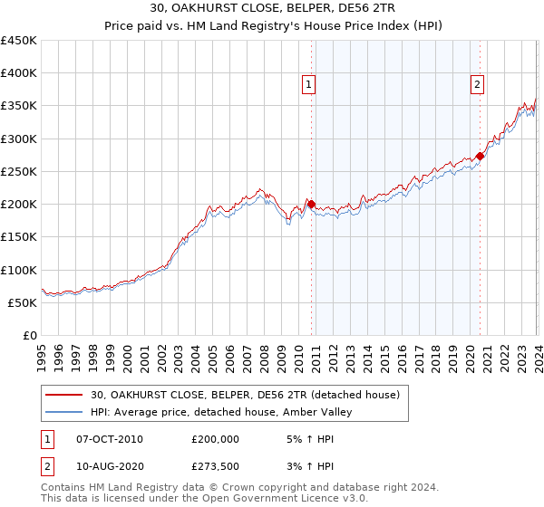 30, OAKHURST CLOSE, BELPER, DE56 2TR: Price paid vs HM Land Registry's House Price Index