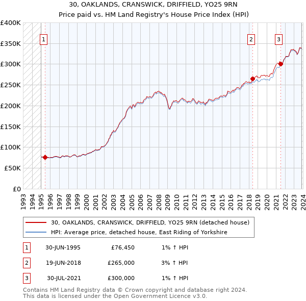30, OAKLANDS, CRANSWICK, DRIFFIELD, YO25 9RN: Price paid vs HM Land Registry's House Price Index