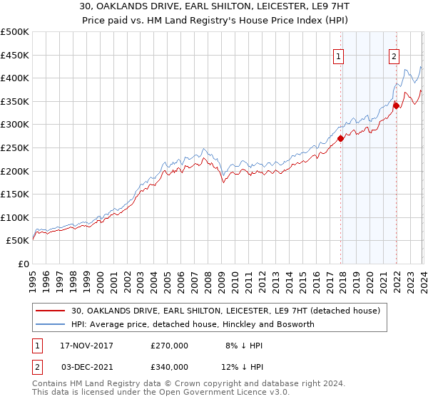 30, OAKLANDS DRIVE, EARL SHILTON, LEICESTER, LE9 7HT: Price paid vs HM Land Registry's House Price Index