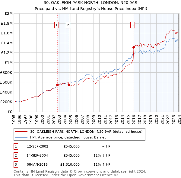 30, OAKLEIGH PARK NORTH, LONDON, N20 9AR: Price paid vs HM Land Registry's House Price Index