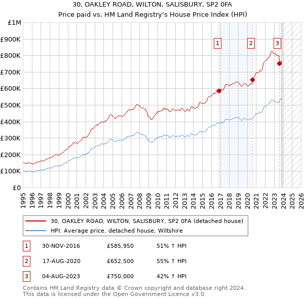 30, OAKLEY ROAD, WILTON, SALISBURY, SP2 0FA: Price paid vs HM Land Registry's House Price Index