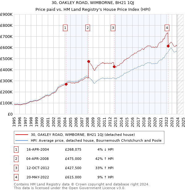 30, OAKLEY ROAD, WIMBORNE, BH21 1QJ: Price paid vs HM Land Registry's House Price Index