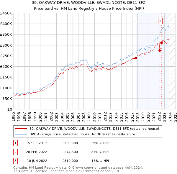 30, OAKWAY DRIVE, WOODVILLE, SWADLINCOTE, DE11 8FZ: Price paid vs HM Land Registry's House Price Index