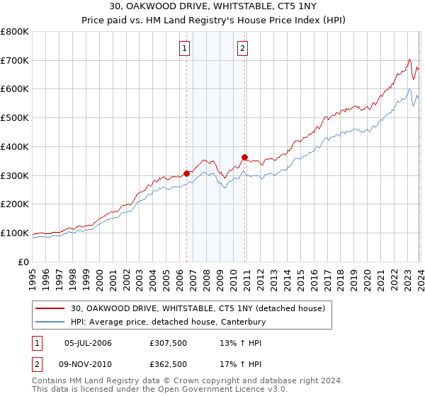 30, OAKWOOD DRIVE, WHITSTABLE, CT5 1NY: Price paid vs HM Land Registry's House Price Index