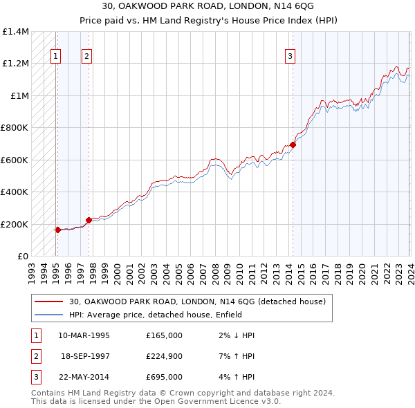 30, OAKWOOD PARK ROAD, LONDON, N14 6QG: Price paid vs HM Land Registry's House Price Index