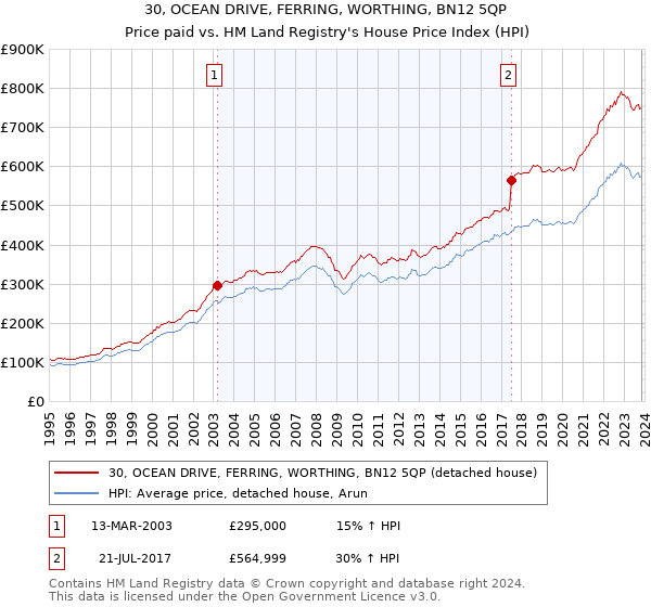 30, OCEAN DRIVE, FERRING, WORTHING, BN12 5QP: Price paid vs HM Land Registry's House Price Index