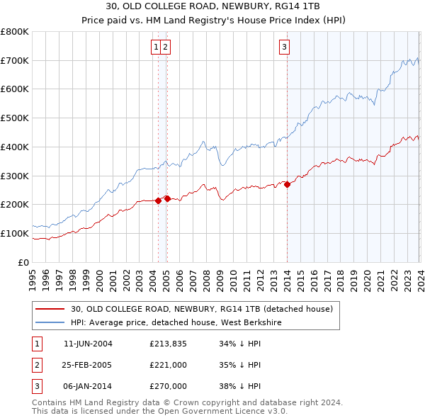 30, OLD COLLEGE ROAD, NEWBURY, RG14 1TB: Price paid vs HM Land Registry's House Price Index