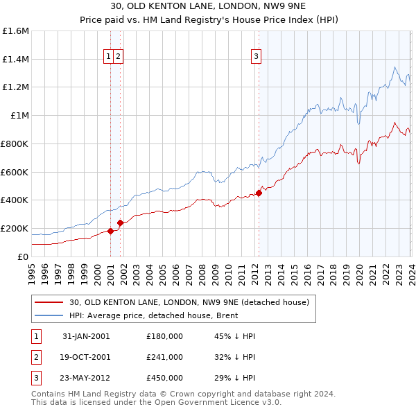 30, OLD KENTON LANE, LONDON, NW9 9NE: Price paid vs HM Land Registry's House Price Index
