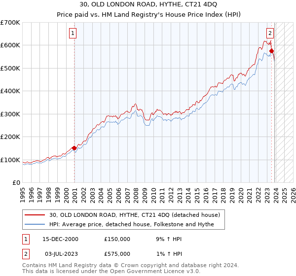 30, OLD LONDON ROAD, HYTHE, CT21 4DQ: Price paid vs HM Land Registry's House Price Index
